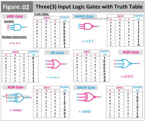 logic diagram from truth table 
